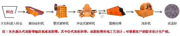 制砂生產(chǎn)線(xiàn)