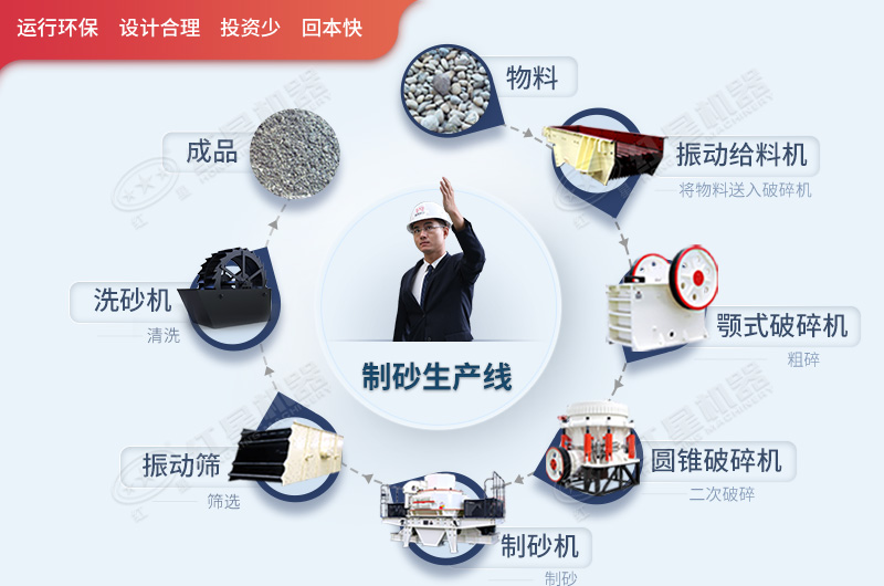 制砂生產(chǎn)線生產(chǎn)流程圖 制砂生產(chǎn)線生產(chǎn)流程圖